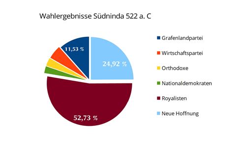 Frucht Bringende Politik Der Vizek Nigin Niarts Anastratin