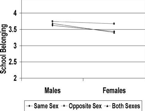 Graphic Display Of Interaction Between Sex And Sexual Attraction With