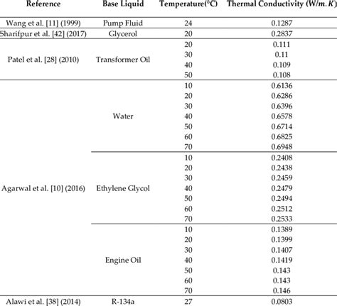 Thermal Conductivity Of Base Liquids Download Table