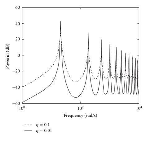 Influence Of Stiffness On The Input Power Download Scientific Diagram