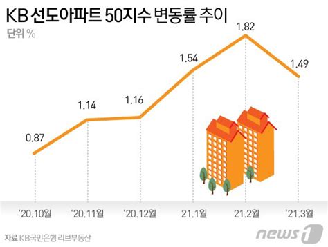 서울 대장 아파트값 상승세 5개월만에 주춤숨 고르기 4월 선거 변수 네이트 뉴스