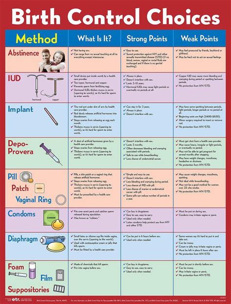 Birth Control Choices : r/coolguides