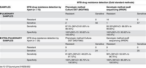 Performance Of Genexpert For Detection Of Rif Resistance Sensitivity