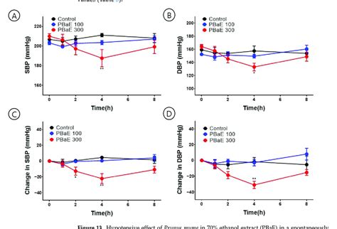 Hypotensive Effect Of Prunus Mume In 70 Ethanol Extract Pbae In A Download Scientific