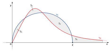 Grafici E Integrali Aula Di Scienze