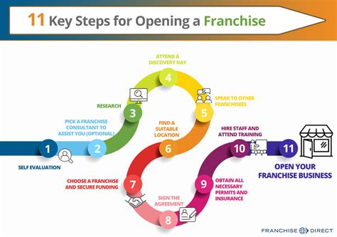 11 Key Steps For Opening A Franchise Franchise Direct Uk