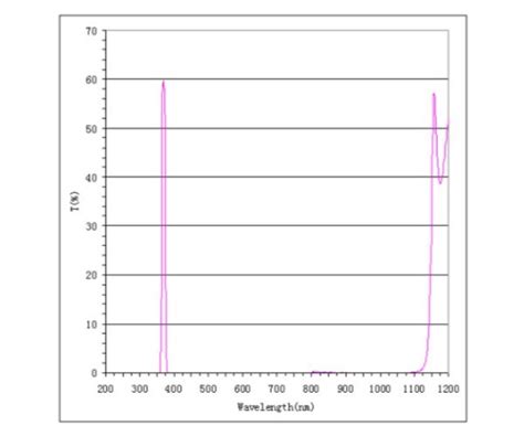 Nm Optical Bandpass Filter With Nm Bandwidth China Nm And Uv