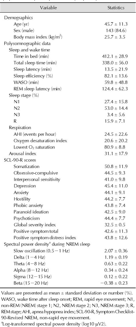 Table From Relationship Between The Spectral Power Density Of Sleep