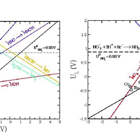 Linear Scaling Relations Between No Rr Reaction Intermediates That