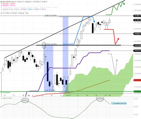 DAX Tagesausblick 9 Uhr XETRA Start Nahe Des Jahreshochs 15270 Stock3