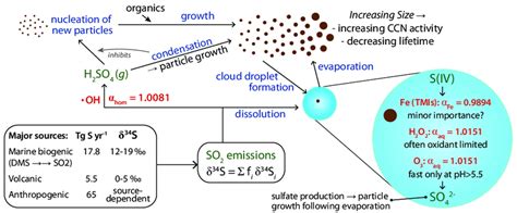 A summary of sulfur isotopes and the continental sulfur cycle ...