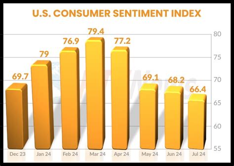 U S Consumer Sentiment Index Dips Slightly Less Than Previously