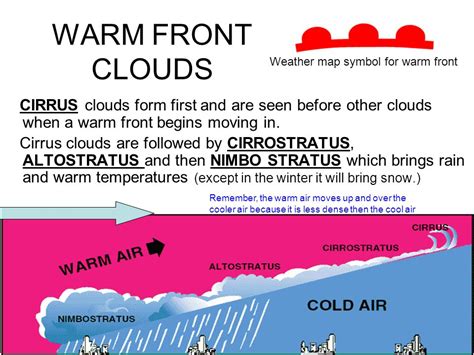 Occluded Front Clouds