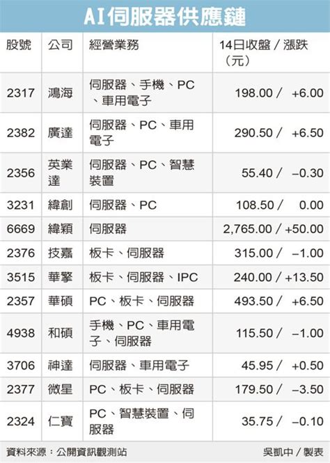 2357 華碩 Ai 伺服器二線廠拚後發先至 相關業績有望雙位數增長｜cmoney 股市爆料同學會