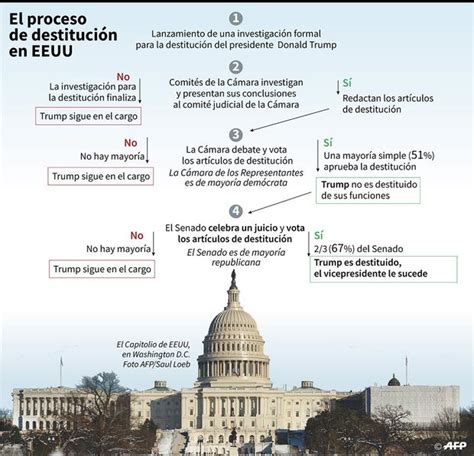 Impeachment A Donald Trump Estadounidenses Divididos Sobre El Juicio