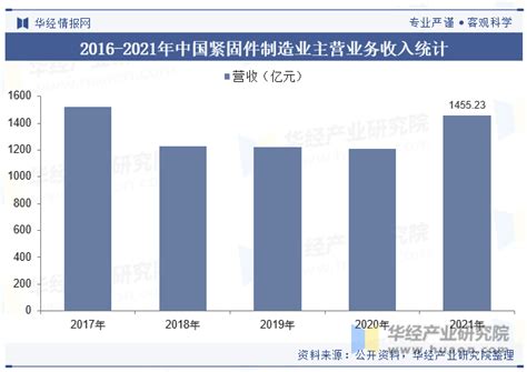 2023年中国紧固件行业现状及发展趋势分析，高端紧固件需求有望持续走高「图」华经情报网华经产业研究院