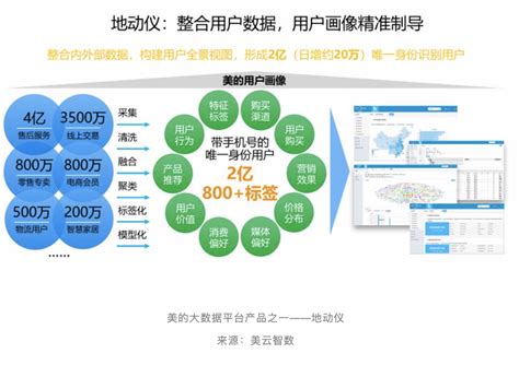 案例：美的大数据如何支持决策焦点数邦客