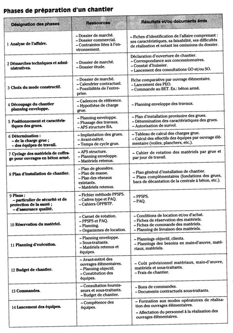 Phases De Préparation De Chantier En Tableau