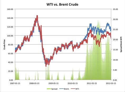 Avondale Asset Management Brent Wti Spread