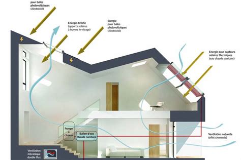 Les Solutions Thermiques Pour Améliorer Le Confort Dété