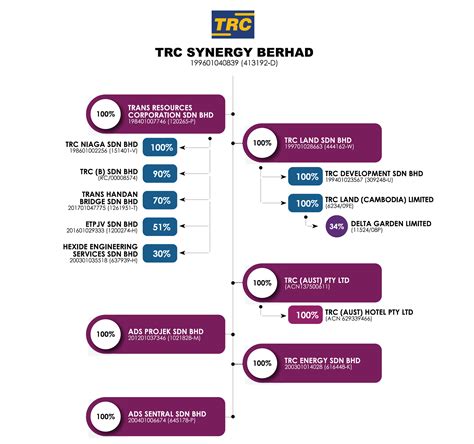 Corporate Structure Trc Synergy Berhad