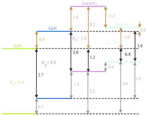 Color Online Natural Band Offset Alignment Of ZnO GaN ZnGeN 2 And