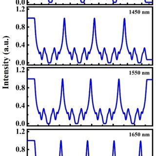 The Intensity Distribution Of Different Incident Wavelength In Gimf