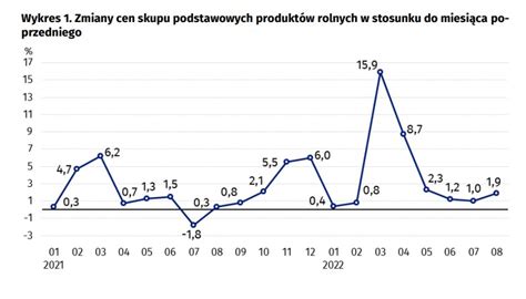 Gus Ceny Skupu Podstawowych Produkt W Rolnych W Sierpniu Wzros Y O