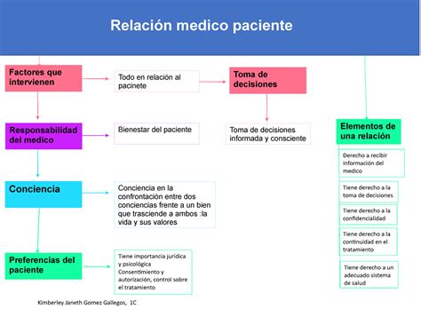 Relacion Medico Paciente Kimberley Janeth Gomez Gallegos 1C Toma De