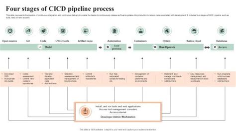 Cicd Process Powerpoint Presentation And Slides Ppt Template Slideteam