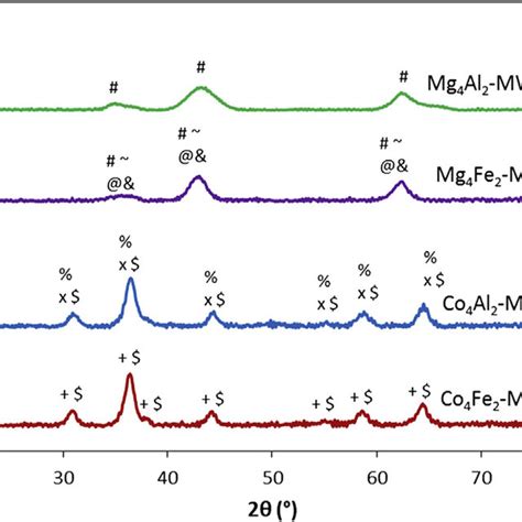 XRD Patterns Of The Calcined Samples Treated Under Microwave MgO