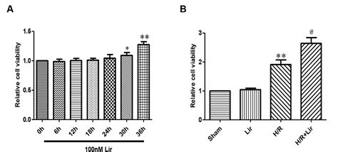 Figure From Liraglutide Increases Vegf Expression Via Cnpy Perk