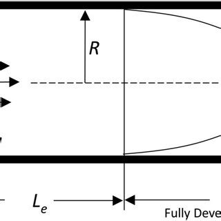 Entrance Region Of Length L E And Radius R Of A Cylindrical Pipe