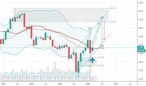 AGNC Stock Fund Price and Chart — NASDAQ:AGNC — TradingView