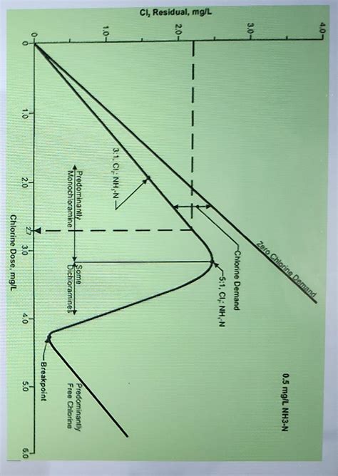 Solved Is Colulate The Combined Chlorine Residual That Is
