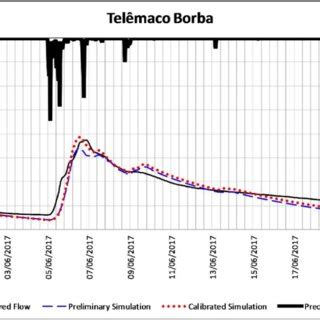 Observed Hydrograph Preliminary And Calibrated Simulated Hydrographs