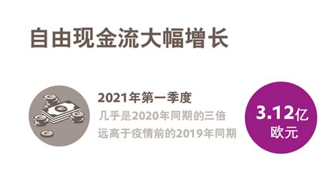 赢创发布2021年第一季度财报：开局表现强劲，提升全年预期！ 中外涂料网