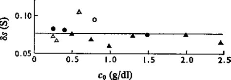 Figure From Comparison Of The Sedimentation And Gel Filtration