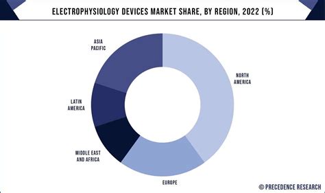 Electrophysiology Devices Market Size To Hit USD 18.52 Bn By 2032