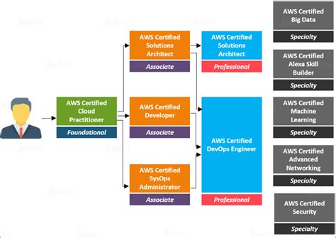 Aws Cloud Practitioner Cheat Sheet Cheat Sheet