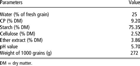 Chemical Composition And Physico Chemical Traits Of The Corn Download