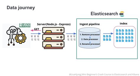 Part 6 Set Up Elasticsearch For Data Transformation And Data Ingestion