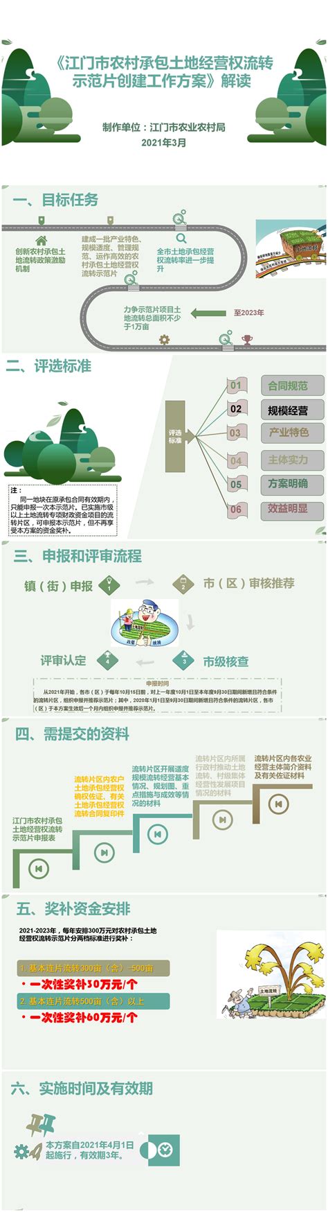 图解：江门市农村承包土地经营权流转示范片创建工作方案 本市政策 江门市人民政府门户网站