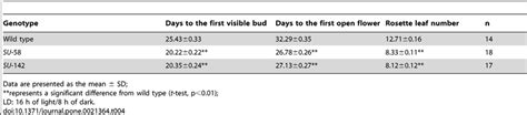 Flowering Time In Psuc2atbmi1c Gfp Plants Grown Under Ld Conditions