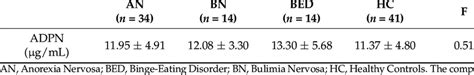 Adiponectin Adpn Levels In Patients And Healthy Participants