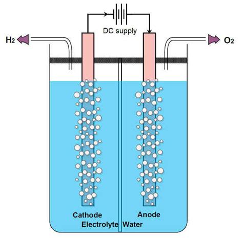 The Fundamental Of Water Electrolysis Process Download Scientific