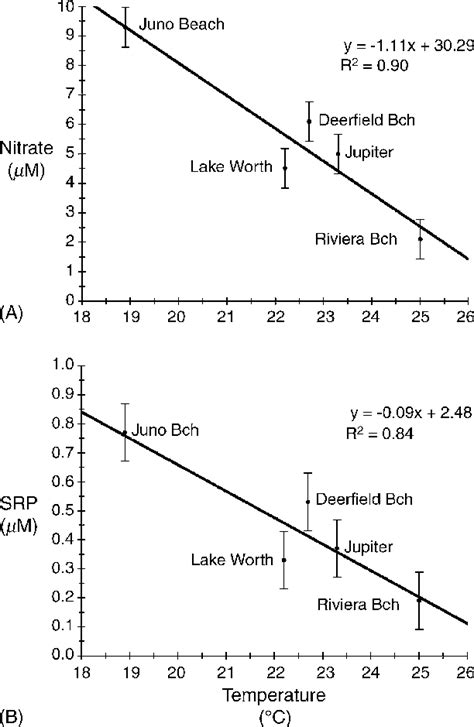 Linear Regressions For Temperature Vs Concentrations Of Nitrate No 3