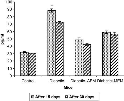 Serum Level Of Tnf Pg Ml In Mice Sera After And Days Of