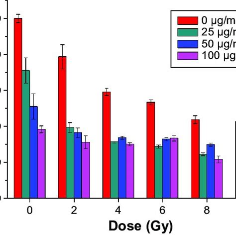 The Growth Inhibition Of Hela Cells Treated With Fept Nps Combined With