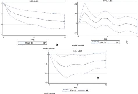 Impulse Response Function Irf Intervals For Panel Var Note Dashed Download Scientific